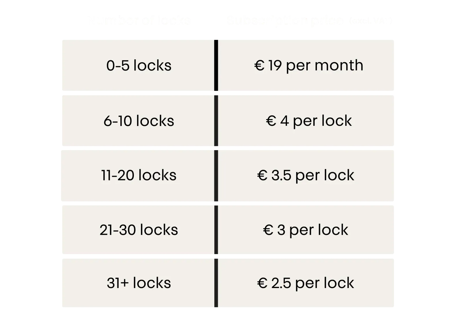 Subscription price per lock by number of locks
